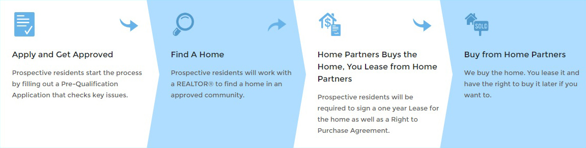 Home Partners of America - Charlotte Communities Online